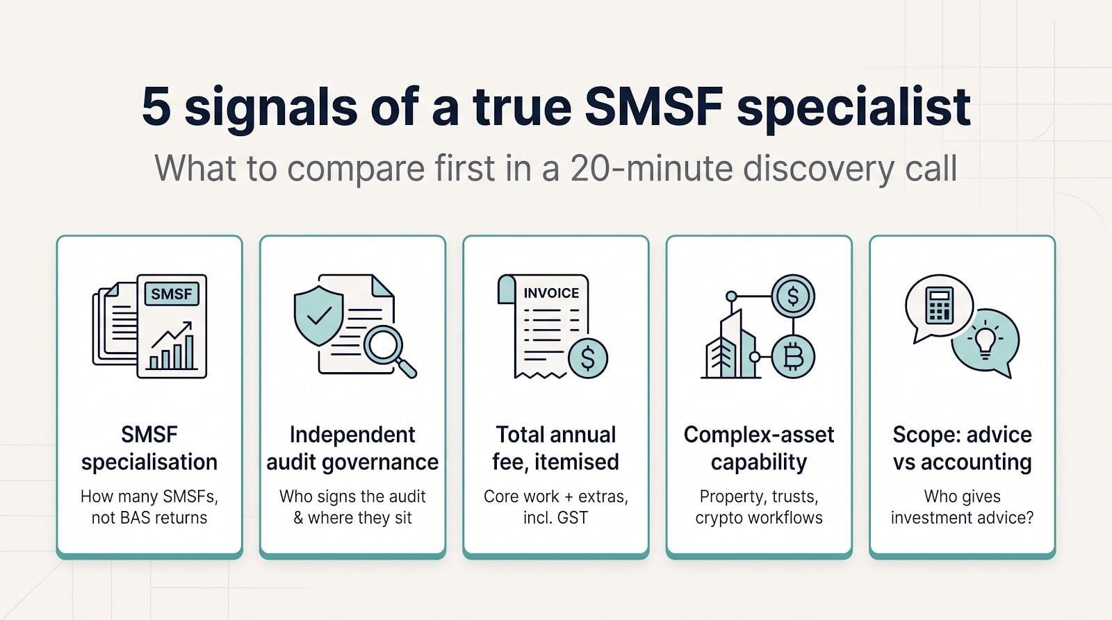 Picking an SMSF accountant in Brisbane goes far beyond comparing price tags. One firm may bundle the independent audit, legal minutes and portal access, while the next hides those costs in the fine print. We examined dozens of local specialists and full-service practices, then shortlisted six that cleared our toughest filters. We scored each on SMSF depth, fee transparency, complex-asset skills and—after ASIC cancelled 43 auditor registrations in FY 2025-26—genuine audit independence. This guide is general information, not personal advice.