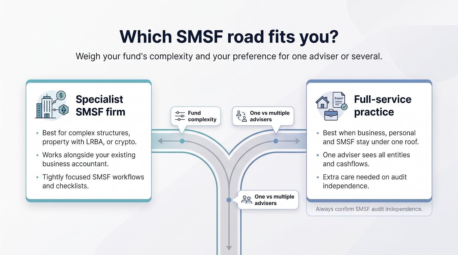 Picking an SMSF accountant in Brisbane goes far beyond comparing price tags. One firm may bundle the independent audit, legal minutes and portal access, while the next hides those costs in the fine print. We examined dozens of local specialists and full-service practices, then shortlisted six that cleared our toughest filters. We scored each on SMSF depth, fee transparency, complex-asset skills and—after ASIC cancelled 43 auditor registrations in FY 2025-26—genuine audit independence. This guide is general information, not personal advice.