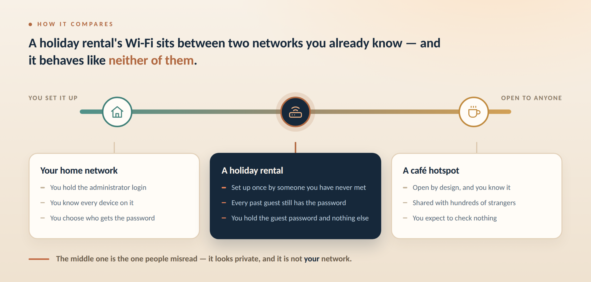The Wi-Fi in a holiday rental sits in an odd spot. It is not a public hotspot in a shopping centre food court, and it is not your own network at home. It is a residential router installed by someone you have never met, in a place other people have been staying all year. On the Gold Coast alone, that description covers roughly 7,000 short-stay properties.